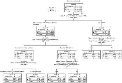 Demand for Family Planning Satisfied With Modern Methods in Urban Malawi: CHAID Analysis to Identify Predictors and Women Underserved With Family Planning Services